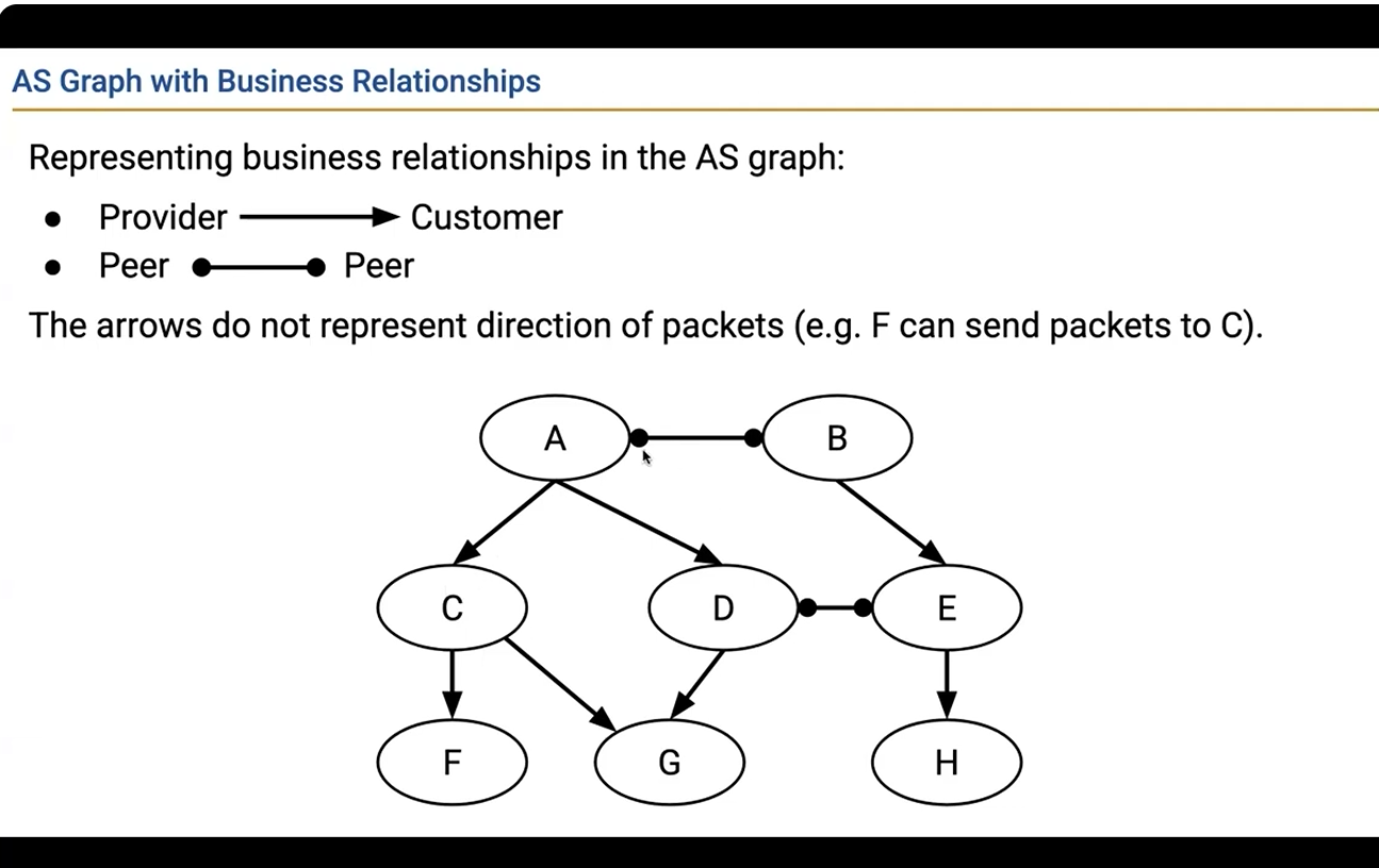 CS168 Inter-Domain Routing